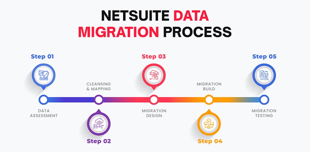 NetSuite Data Migration Service